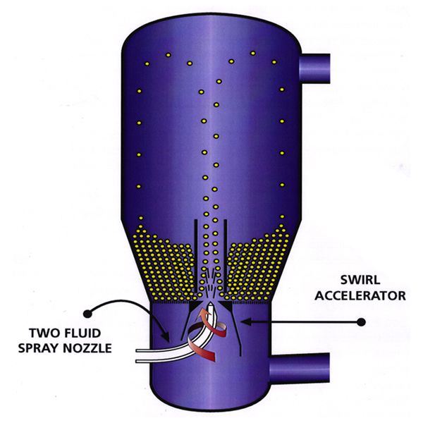 Multifunction Fluid Bed Dryer, TVP Series